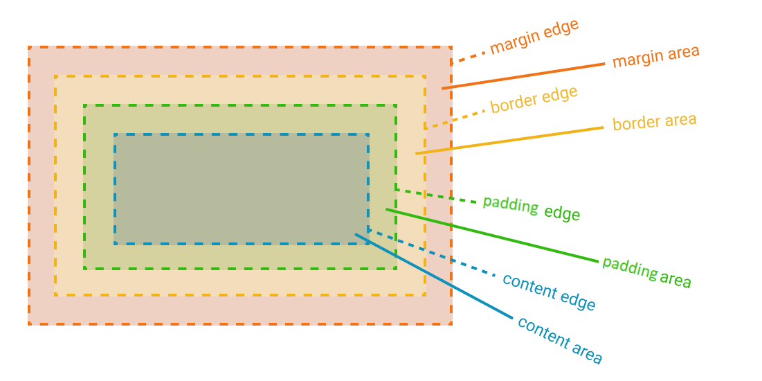 css-box-model