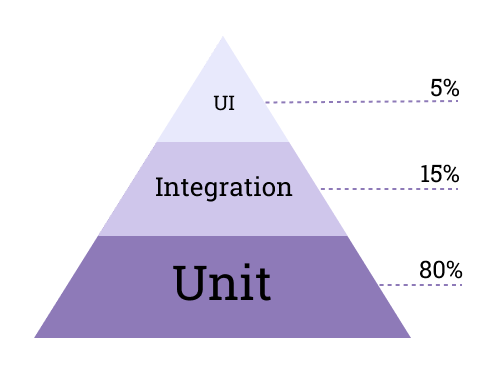 Пирамида тестирования